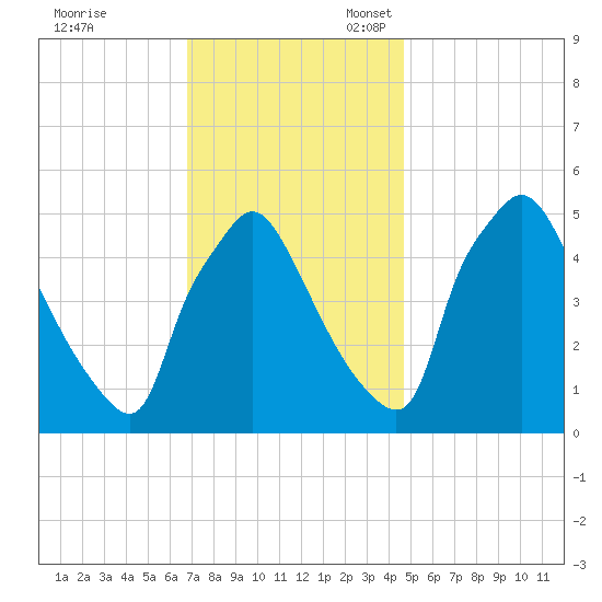 Pennsauken Creek tide chart for Friday, November 18, 2022