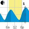 Pennsauken Creek tide chart for Tuesday, November 1, 2022