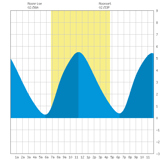 Pennsauken Creek tide chart for Sunday, November 20, 2022
