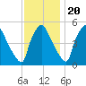 Pennsauken Creek tide chart for Sunday, November 20, 2022