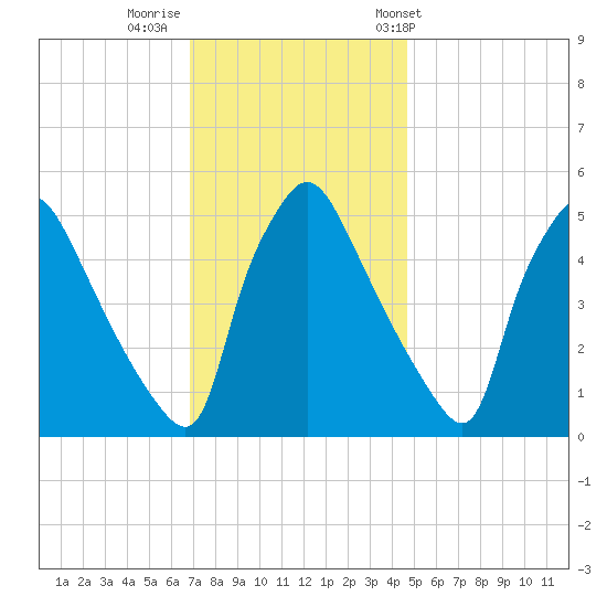 Pennsauken Creek tide chart for Monday, November 21, 2022