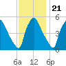 Pennsauken Creek tide chart for Monday, November 21, 2022