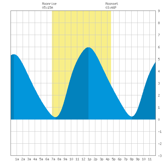 Pennsauken Creek tide chart for Tuesday, November 22, 2022