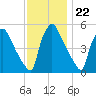Pennsauken Creek tide chart for Tuesday, November 22, 2022
