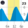 Pennsauken Creek tide chart for Wednesday, November 23, 2022