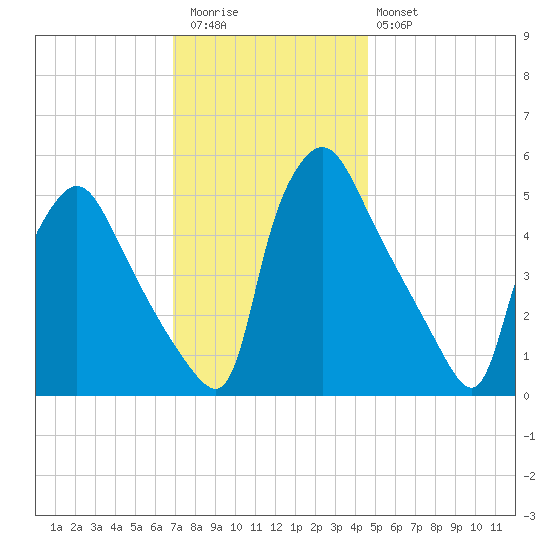 Pennsauken Creek tide chart for Thursday, November 24, 2022