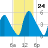 Pennsauken Creek tide chart for Thursday, November 24, 2022