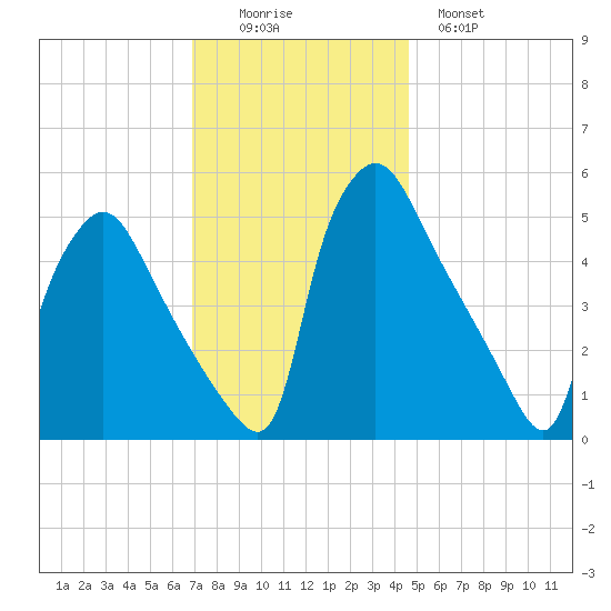 Pennsauken Creek tide chart for Friday, November 25, 2022
