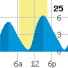 Pennsauken Creek tide chart for Friday, November 25, 2022