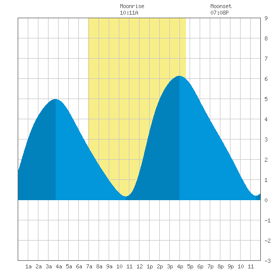 Pennsauken Creek tide chart for Saturday, November 26, 2022