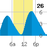 Pennsauken Creek tide chart for Saturday, November 26, 2022