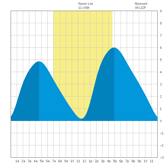 Pennsauken Creek tide chart for Sunday, November 27, 2022