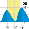 Pennsauken Creek tide chart for Monday, November 28, 2022