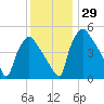Pennsauken Creek tide chart for Tuesday, November 29, 2022