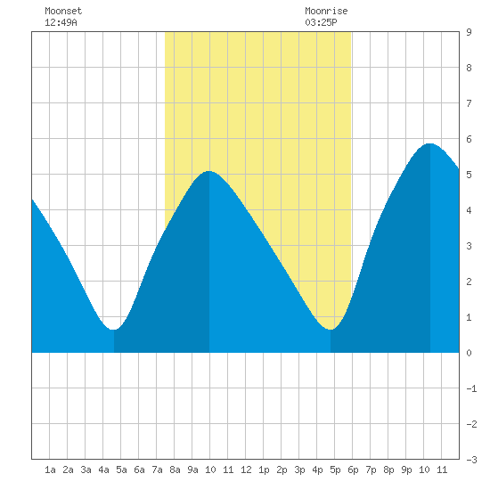 Pennsauken Creek tide chart for Wednesday, November 2, 2022