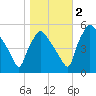 Pennsauken Creek tide chart for Wednesday, November 2, 2022