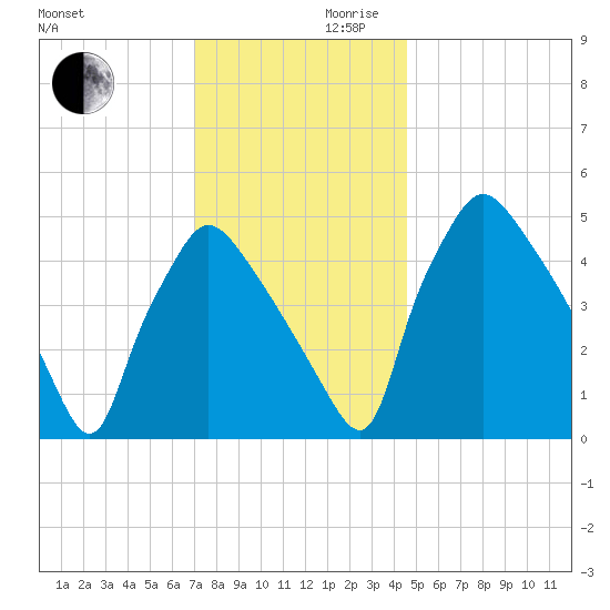 Pennsauken Creek tide chart for Wednesday, November 30, 2022