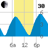 Pennsauken Creek tide chart for Wednesday, November 30, 2022