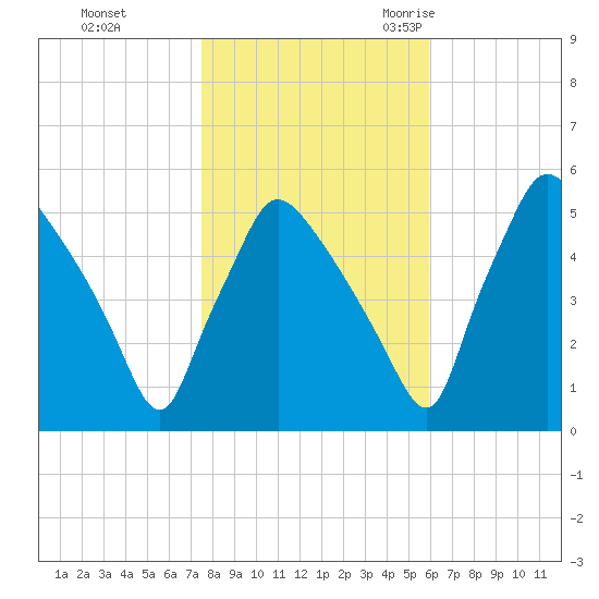 Pennsauken Creek tide chart for Thursday, November 3, 2022