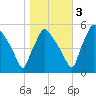 Pennsauken Creek tide chart for Thursday, November 3, 2022