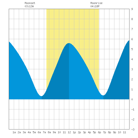 Pennsauken Creek tide chart for Friday, November 4, 2022