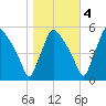 Pennsauken Creek tide chart for Friday, November 4, 2022