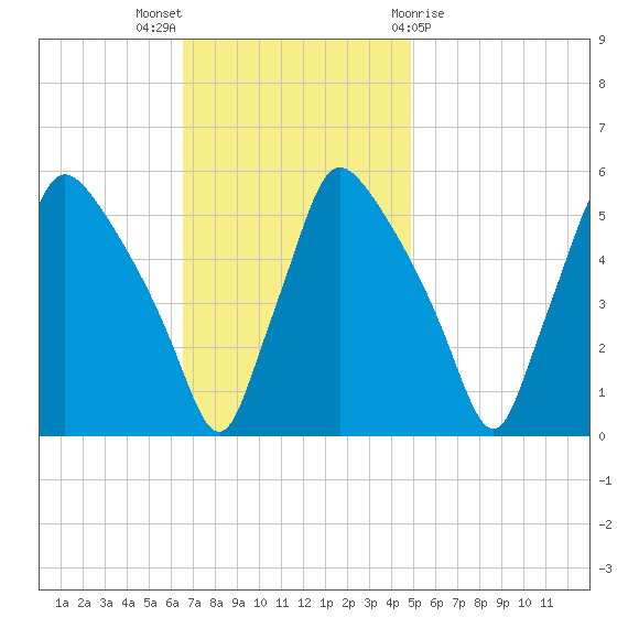 Pennsauken Creek tide chart for Sunday, November 6, 2022