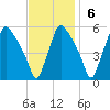 Pennsauken Creek tide chart for Sunday, November 6, 2022