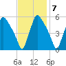 Pennsauken Creek tide chart for Monday, November 7, 2022
