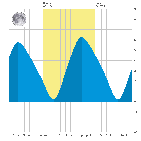 Pennsauken Creek tide chart for Tuesday, November 8, 2022