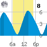 Pennsauken Creek tide chart for Tuesday, November 8, 2022