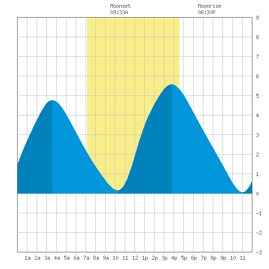 Pennsauken Creek tide chart for Saturday, December 10, 2022