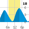 Pennsauken Creek tide chart for Saturday, December 10, 2022