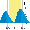 Pennsauken Creek tide chart for Sunday, December 11, 2022