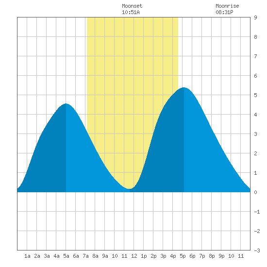 Pennsauken Creek tide chart for Monday, December 12, 2022