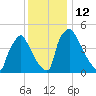 Pennsauken Creek tide chart for Monday, December 12, 2022