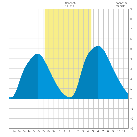 Pennsauken Creek tide chart for Tuesday, December 13, 2022