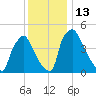 Pennsauken Creek tide chart for Tuesday, December 13, 2022