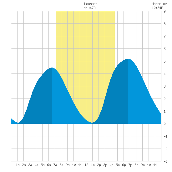 Pennsauken Creek tide chart for Wednesday, December 14, 2022