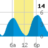 Pennsauken Creek tide chart for Wednesday, December 14, 2022