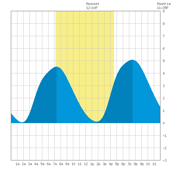 Pennsauken Creek tide chart for Thursday, December 15, 2022