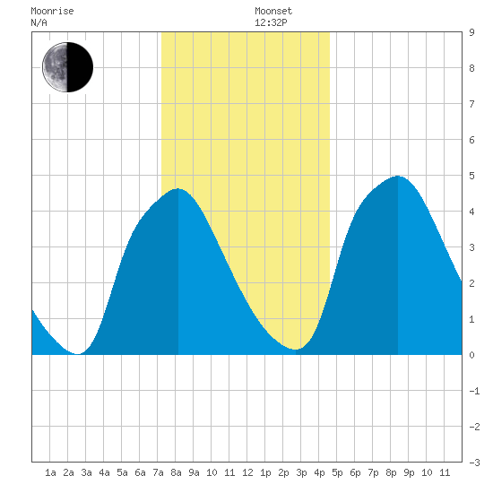 Pennsauken Creek tide chart for Friday, December 16, 2022