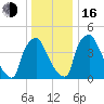 Pennsauken Creek tide chart for Friday, December 16, 2022
