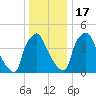 Pennsauken Creek tide chart for Saturday, December 17, 2022