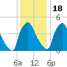Pennsauken Creek tide chart for Sunday, December 18, 2022