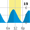Pennsauken Creek tide chart for Monday, December 19, 2022