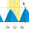 Pennsauken Creek tide chart for Thursday, December 1, 2022