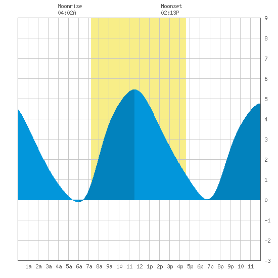 Pennsauken Creek tide chart for Tuesday, December 20, 2022