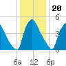 Pennsauken Creek tide chart for Tuesday, December 20, 2022