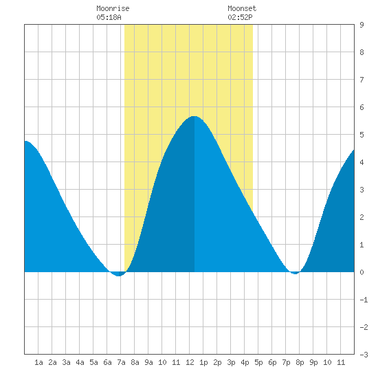 Pennsauken Creek tide chart for Wednesday, December 21, 2022